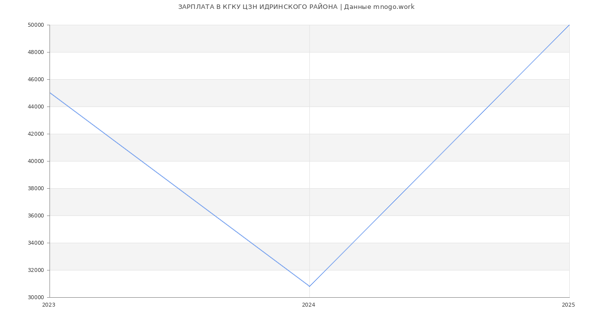 Статистика зарплат КГКУ ЦЗН ИДРИНСКОГО РАЙОНА