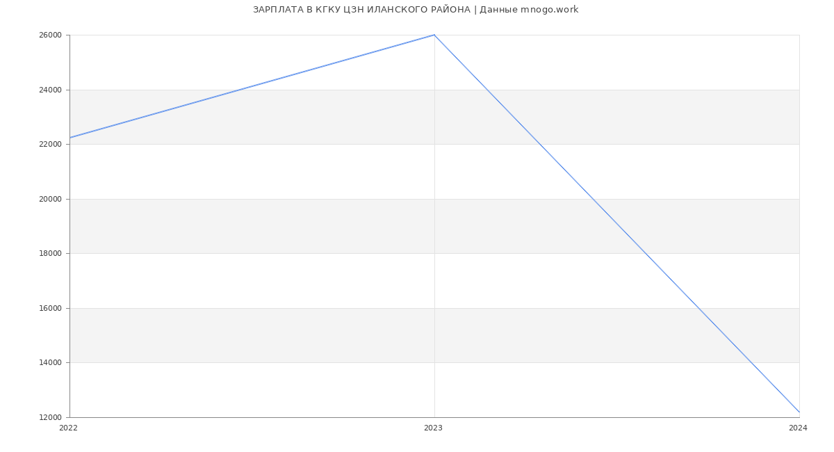 Статистика зарплат КГКУ ЦЗН ИЛАНСКОГО РАЙОНА