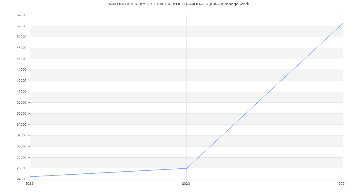 Статистика зарплат КГКУ ЦЗН ИРБЕЙСКОГО РАЙОНА