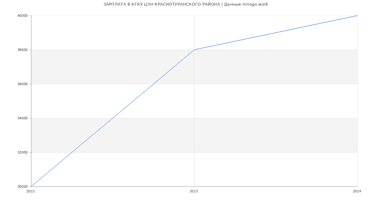 Статистика зарплат КГКУ ЦЗН КРАСНОТУРАНСКОГО РАЙОНА