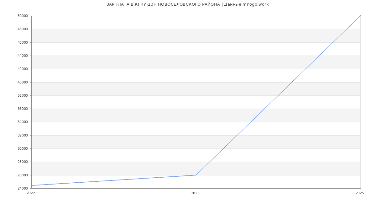 Статистика зарплат КГКУ ЦЗН НОВОСЕЛОВСКОГО РАЙОНА