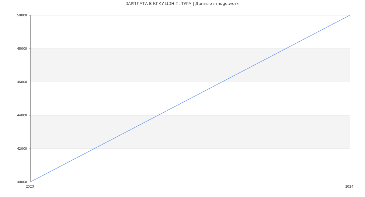 Статистика зарплат КГКУ ЦЗН П. ТУРА