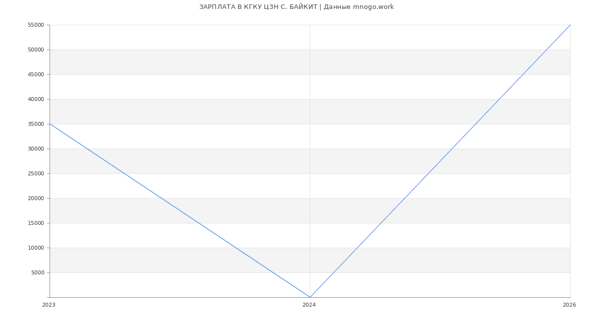 Статистика зарплат КГКУ ЦЗН С. БАЙКИТ