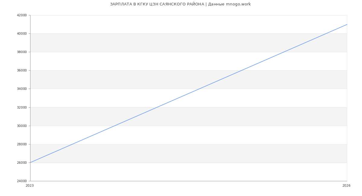 Статистика зарплат КГКУ ЦЗН САЯНСКОГО РАЙОНА