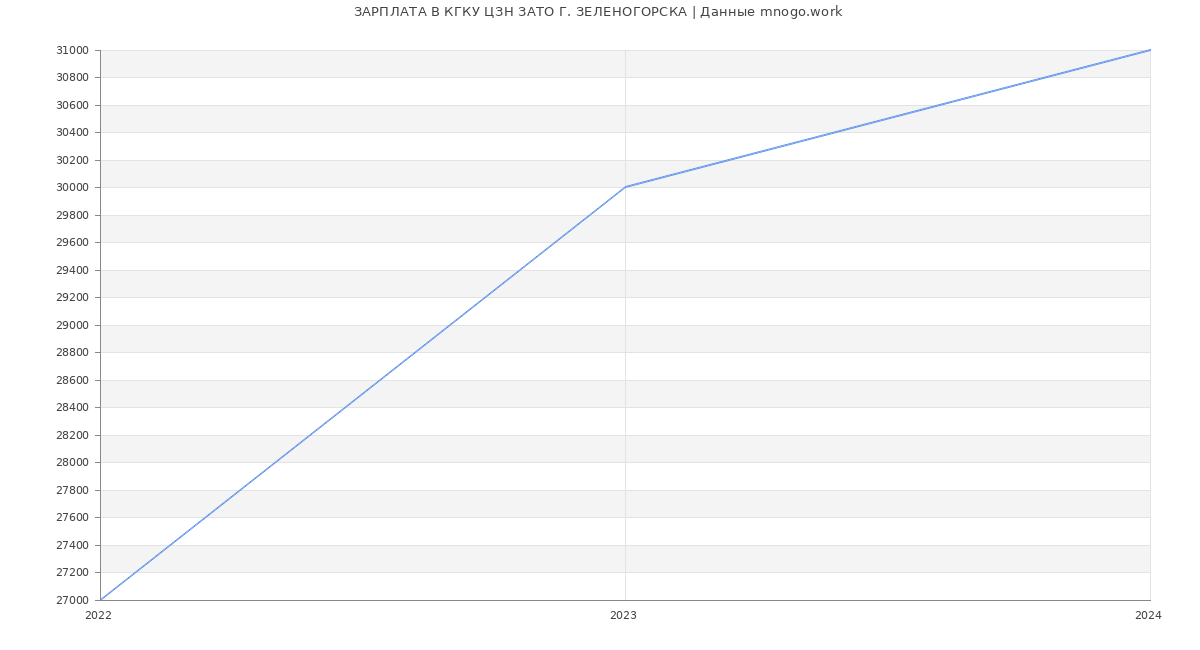 Статистика зарплат КГКУ ЦЗН ЗАТО Г. ЗЕЛЕНОГОРСКА
