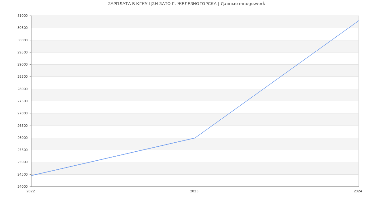 Статистика зарплат КГКУ ЦЗН ЗАТО Г. ЖЕЛЕЗНОГОРСКА