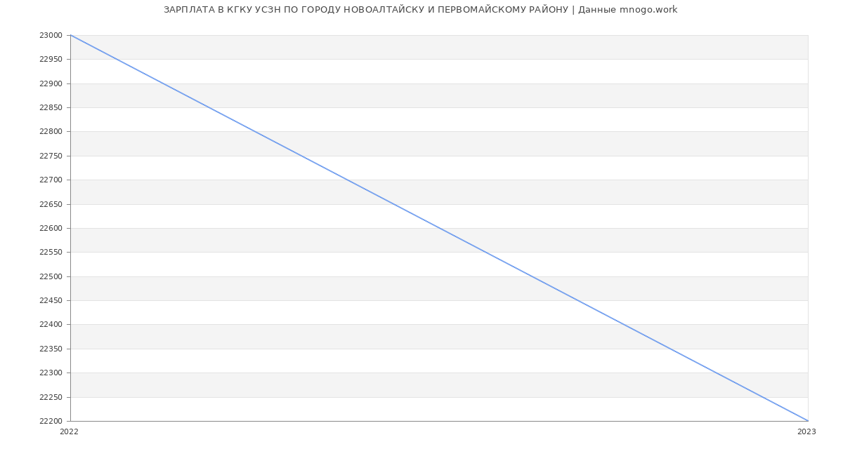 Статистика зарплат КГКУ УСЗН ПО ГОРОДУ НОВОАЛТАЙСКУ И ПЕРВОМАЙСКОМУ РАЙОНУ