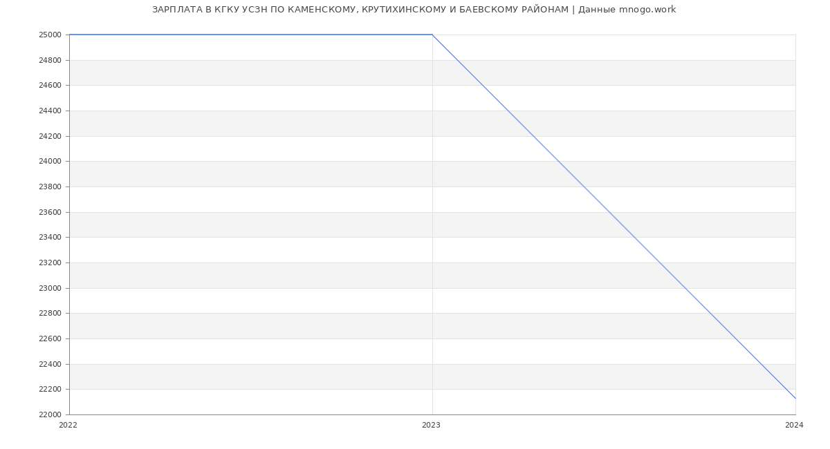 Статистика зарплат КГКУ УСЗН ПО КАМЕНСКОМУ, КРУТИХИНСКОМУ И БАЕВСКОМУ РАЙОНАМ