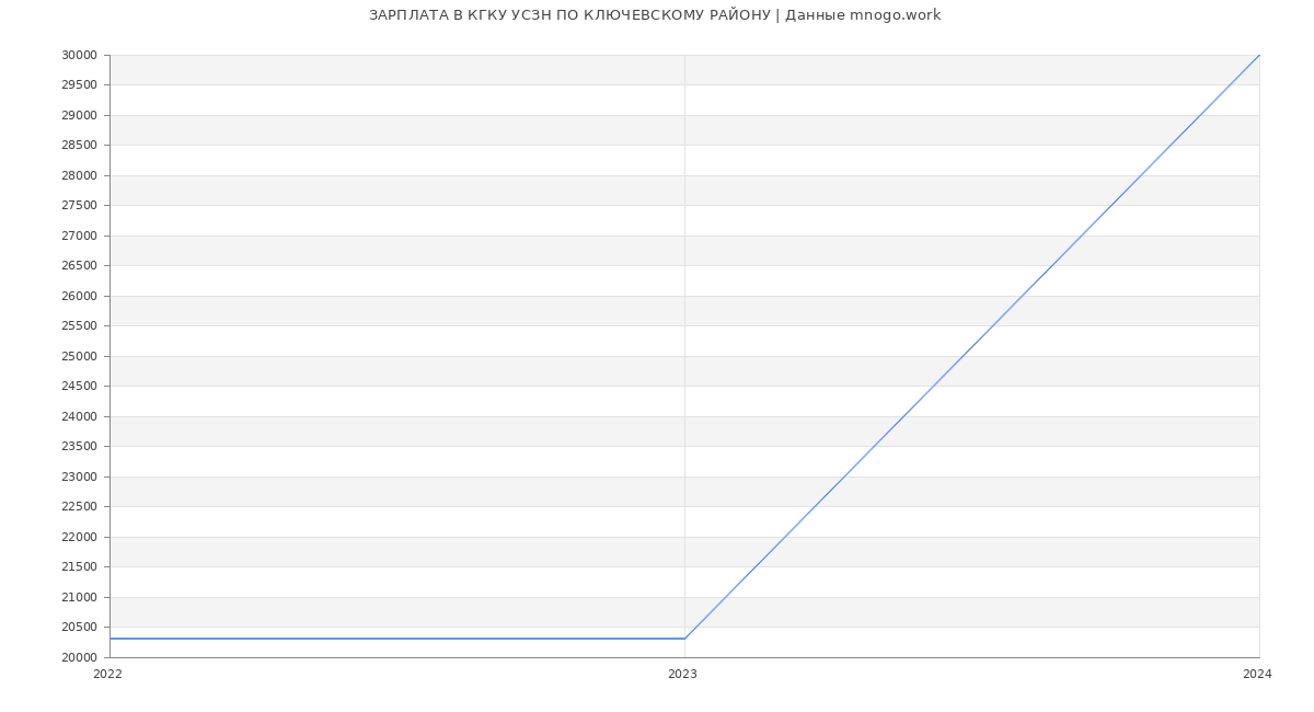 Статистика зарплат КГКУ УСЗН ПО КЛЮЧЕВСКОМУ РАЙОНУ