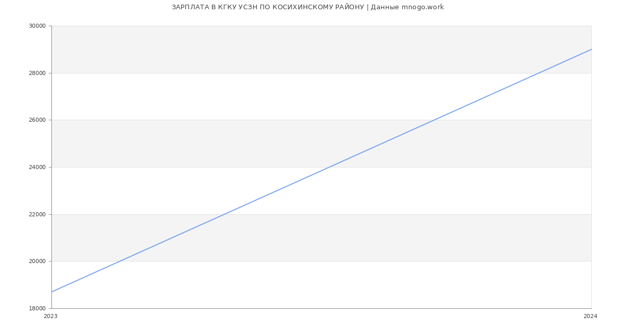 Статистика зарплат КГКУ УСЗН ПО КОСИХИНСКОМУ РАЙОНУ