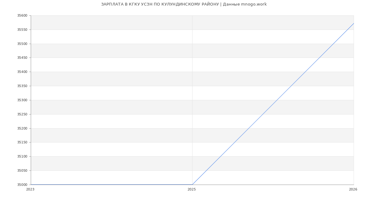 Статистика зарплат КГКУ УСЗН ПО КУЛУНДИНСКОМУ РАЙОНУ