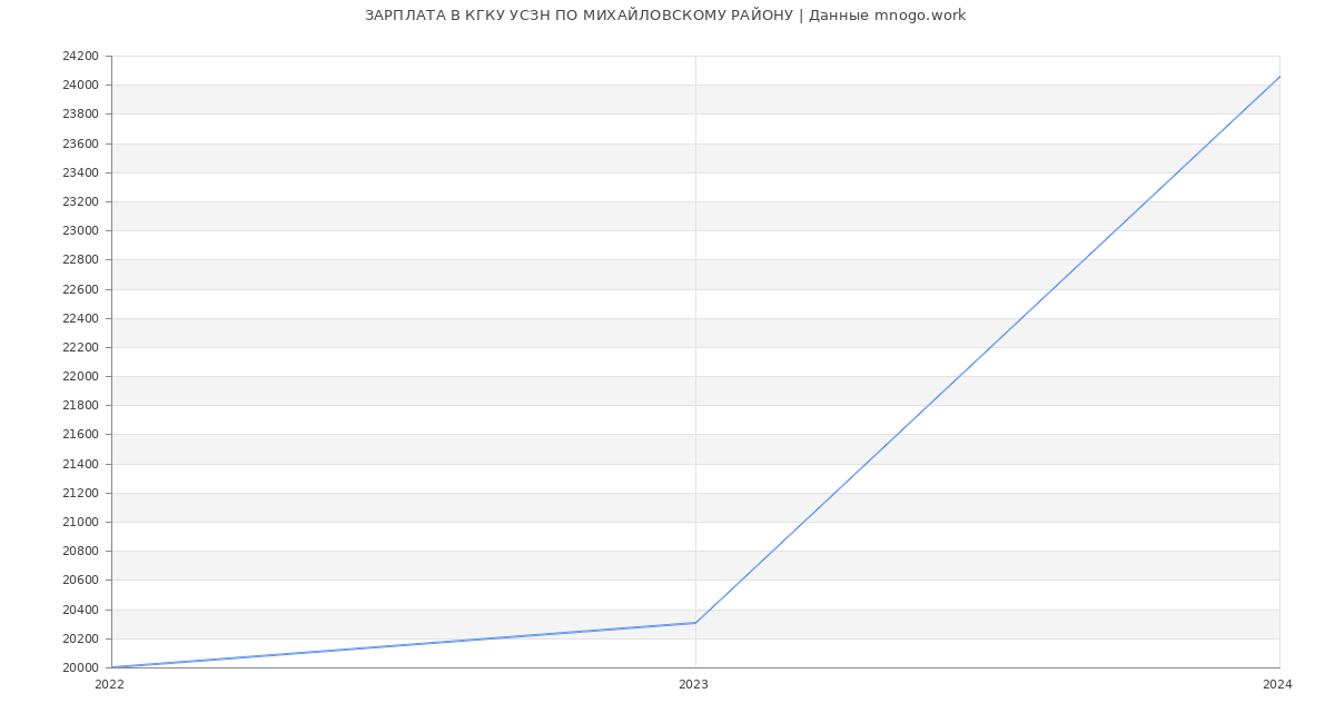Статистика зарплат КГКУ УСЗН ПО МИХАЙЛОВСКОМУ РАЙОНУ