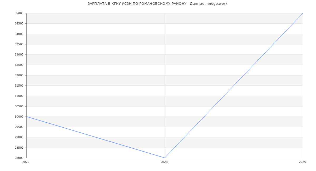 Статистика зарплат КГКУ УСЗН ПО РОМАНОВСКОМУ РАЙОНУ