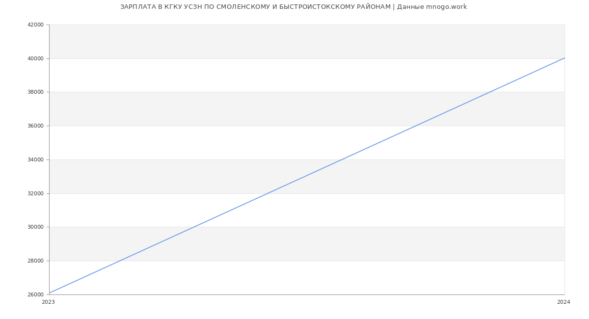 Статистика зарплат КГКУ УСЗН ПО СМОЛЕНСКОМУ И БЫСТРОИСТОКСКОМУ РАЙОНАМ