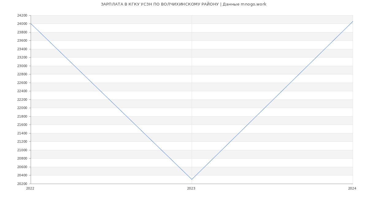 Статистика зарплат КГКУ УСЗН ПО ВОЛЧИХИНСКОМУ РАЙОНУ