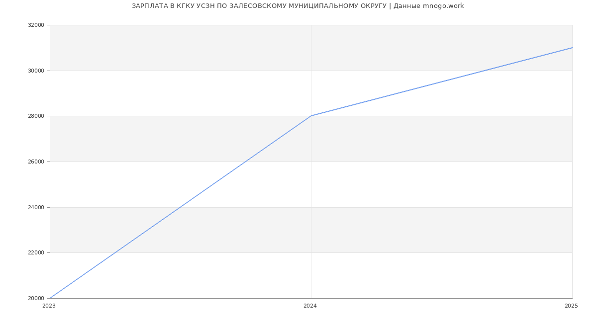 Статистика зарплат КГКУ УСЗН ПО ЗАЛЕСОВСКОМУ МУНИЦИПАЛЬНОМУ ОКРУГУ