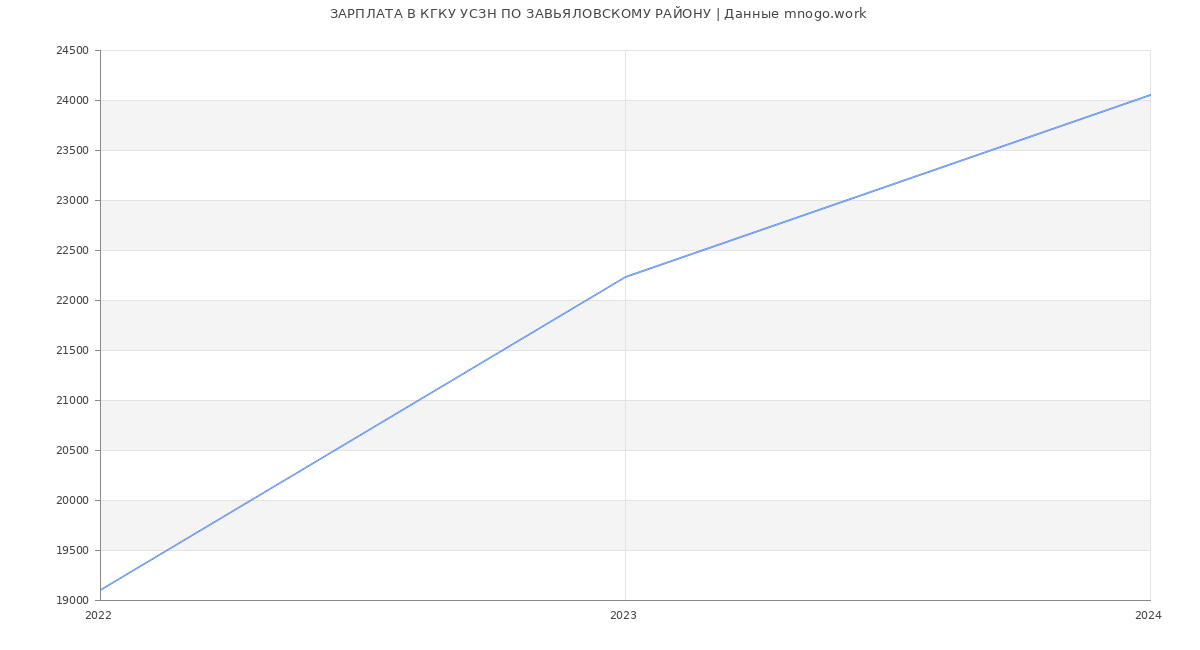 Статистика зарплат КГКУ УСЗН ПО ЗАВЬЯЛОВСКОМУ РАЙОНУ
