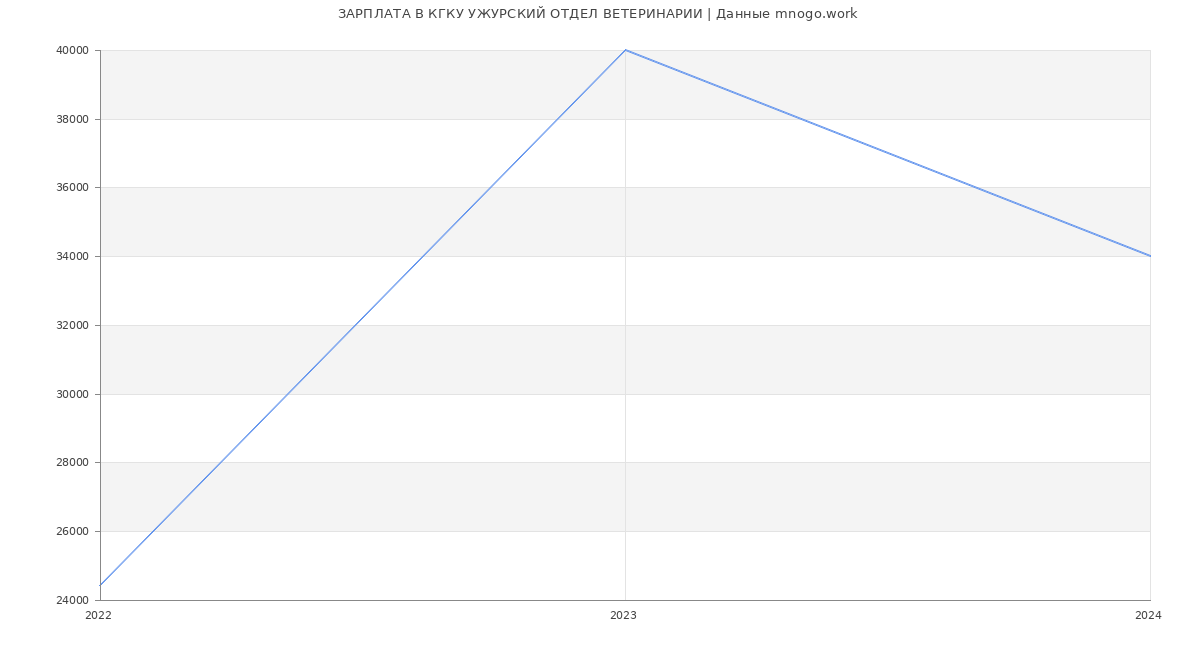 Статистика зарплат КГКУ УЖУРСКИЙ ОТДЕЛ ВЕТЕРИНАРИИ