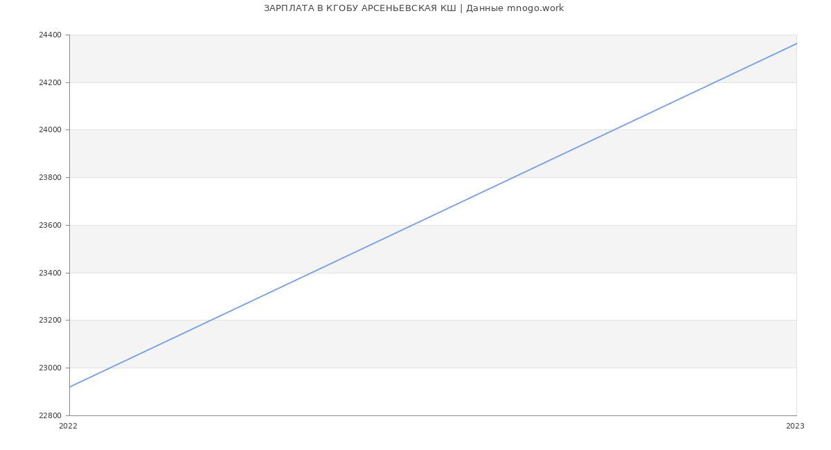 Статистика зарплат КГОБУ АРСЕНЬЕВСКАЯ КШ