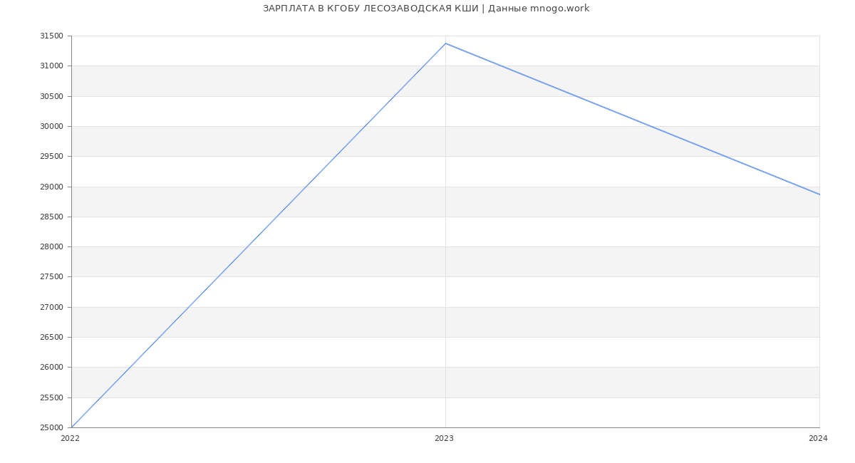 Статистика зарплат КГОБУ ЛЕСОЗАВОДСКАЯ КШИ