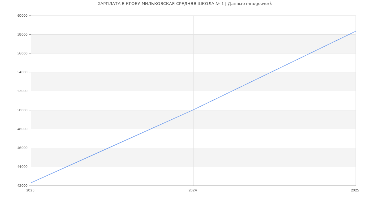 Статистика зарплат КГОБУ МИЛЬКОВСКАЯ СРЕДНЯЯ ШКОЛА № 1