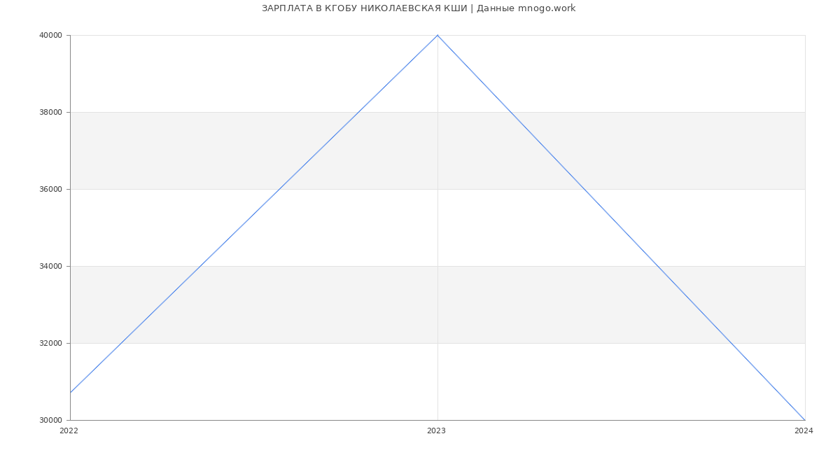 Статистика зарплат КГОБУ НИКОЛАЕВСКАЯ КШИ