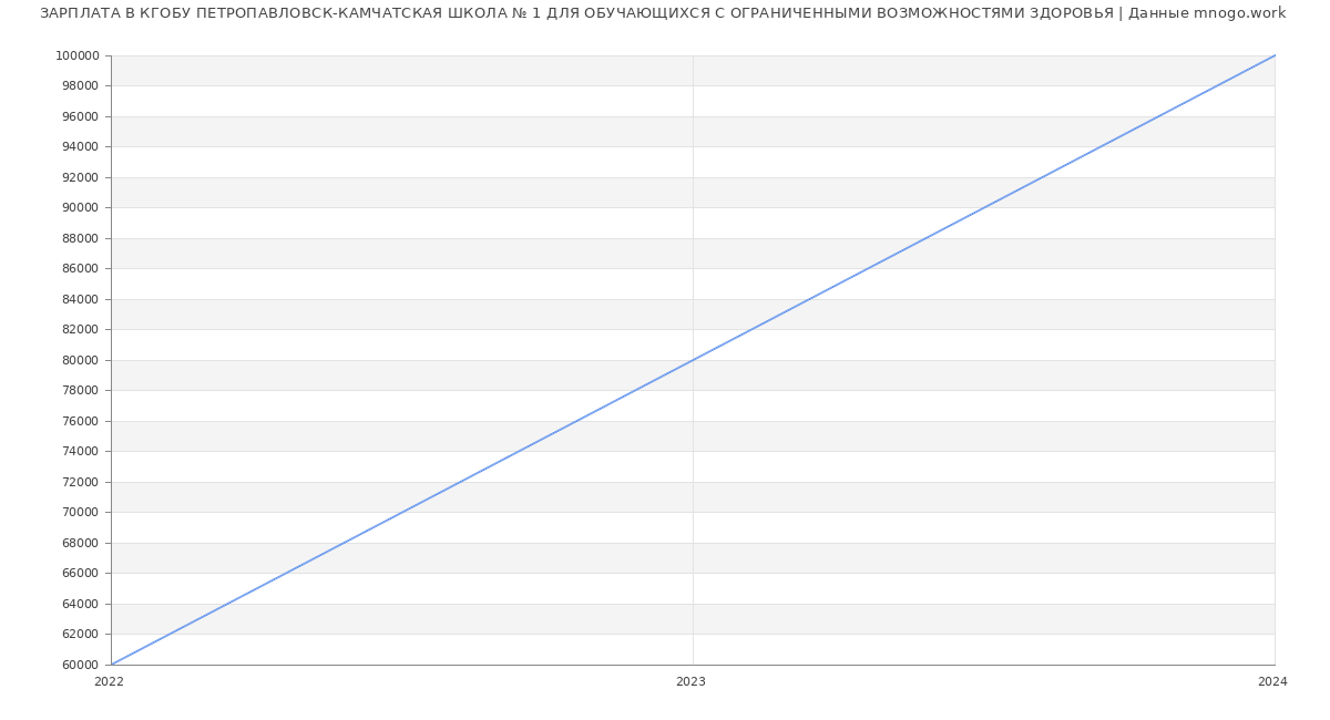 Статистика зарплат КГОБУ ПЕТРОПАВЛОВСК-КАМЧАТСКАЯ ШКОЛА № 1 ДЛЯ ОБУЧАЮЩИХСЯ С ОГРАНИЧЕННЫМИ ВОЗМОЖНОСТЯМИ ЗДОРОВЬЯ
