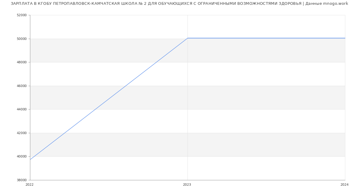 Статистика зарплат КГОБУ ПЕТРОПАВЛОВСК-КАМЧАТСКАЯ ШКОЛА № 2 ДЛЯ ОБУЧАЮЩИХСЯ С ОГРАНИЧЕННЫМИ ВОЗМОЖНОСТЯМИ ЗДОРОВЬЯ