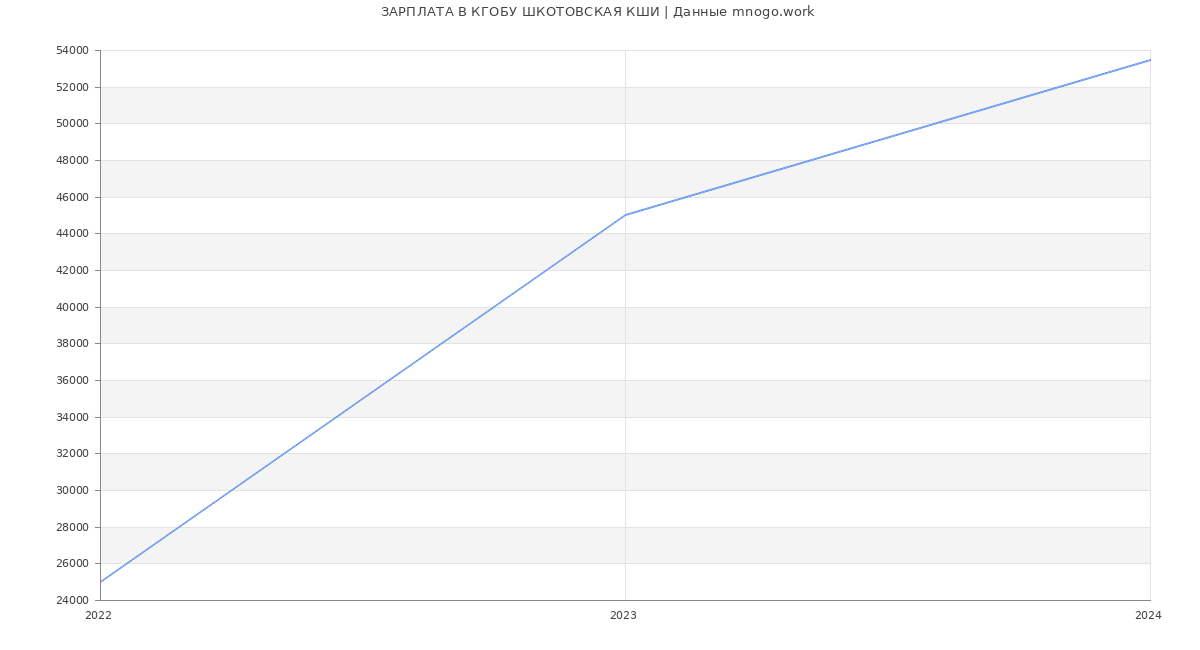 Статистика зарплат КГОБУ ШКОТОВСКАЯ КШИ