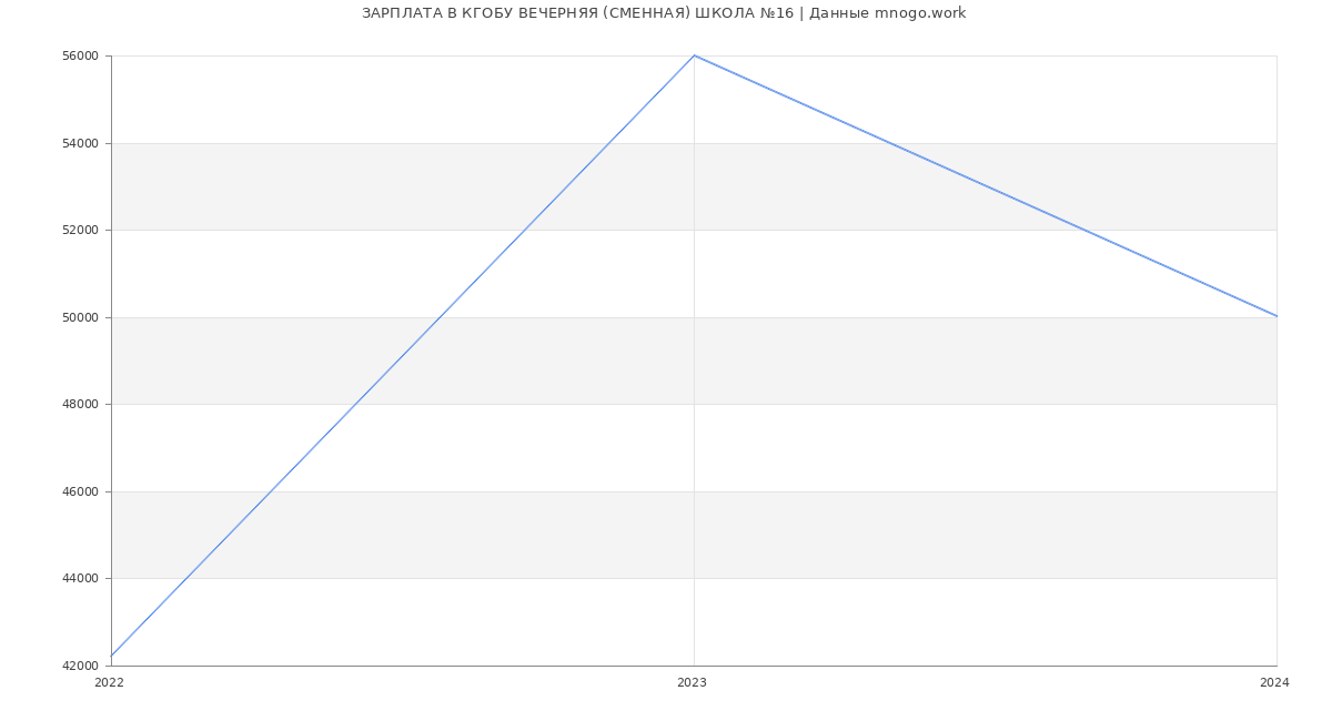 Статистика зарплат КГОБУ ВЕЧЕРНЯЯ (СМЕННАЯ) ШКОЛА №16