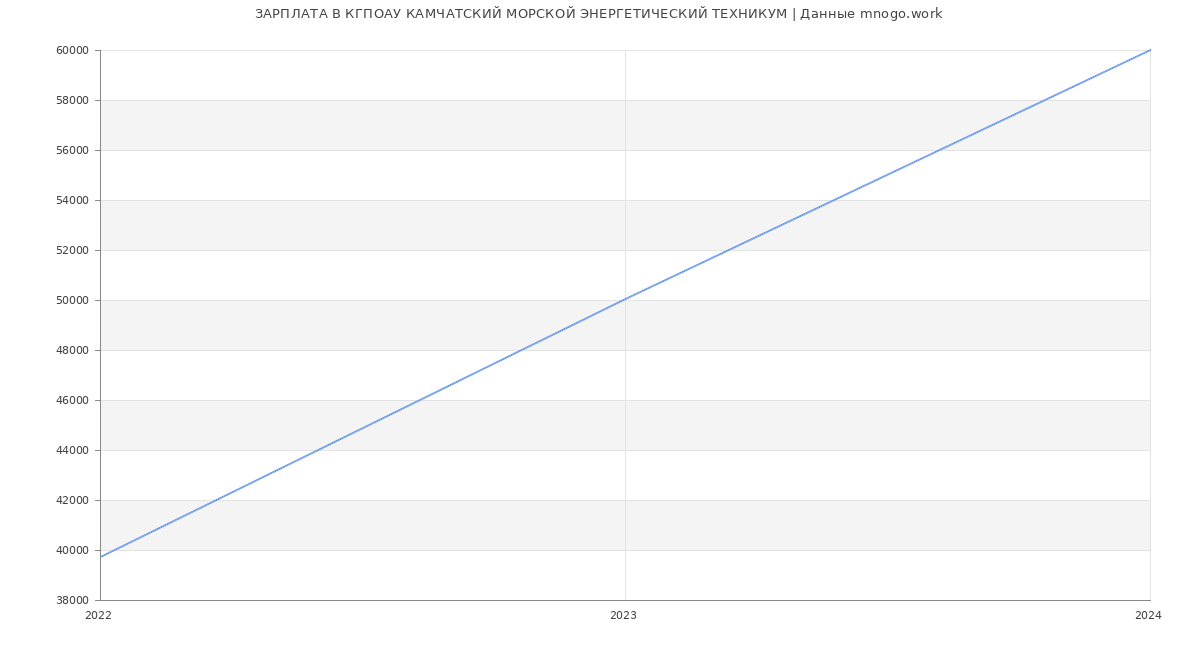 Статистика зарплат КГПОАУ КАМЧАТСКИЙ МОРСКОЙ ЭНЕРГЕТИЧЕСКИЙ ТЕХНИКУМ