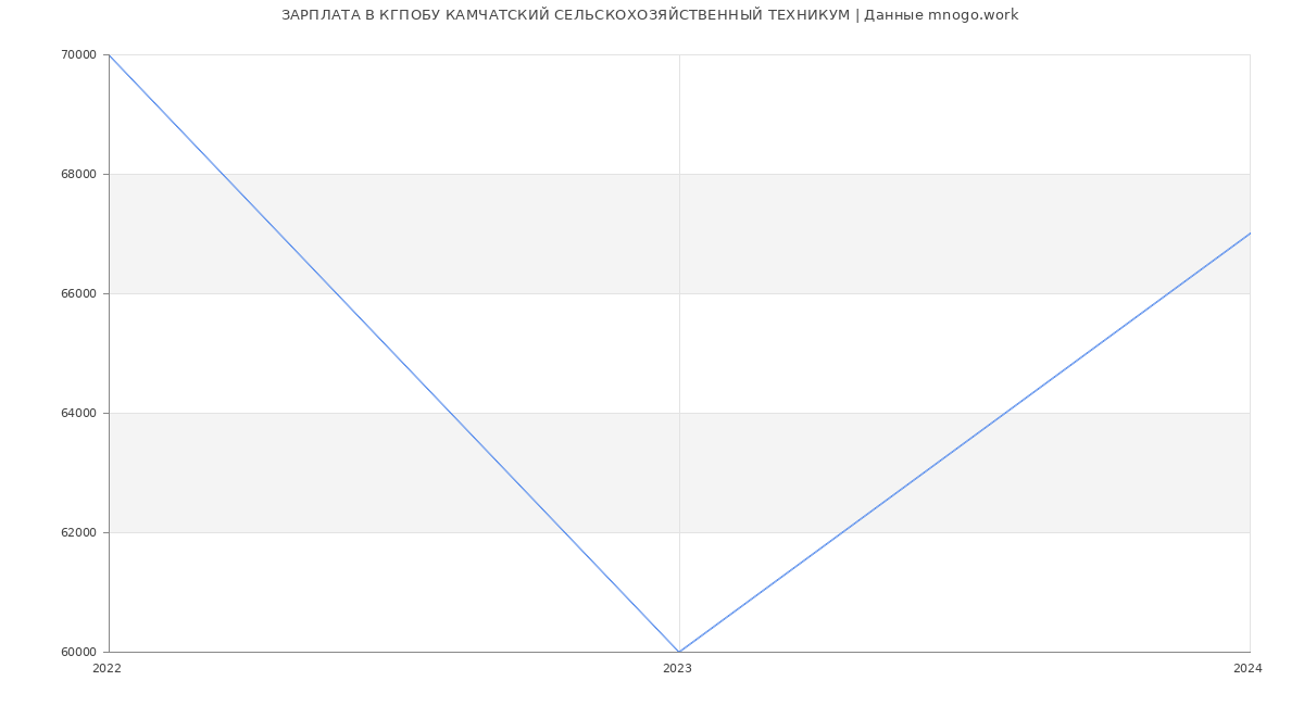 Статистика зарплат КГПОБУ КАМЧАТСКИЙ СЕЛЬСКОХОЗЯЙСТВЕННЫЙ ТЕХНИКУМ
