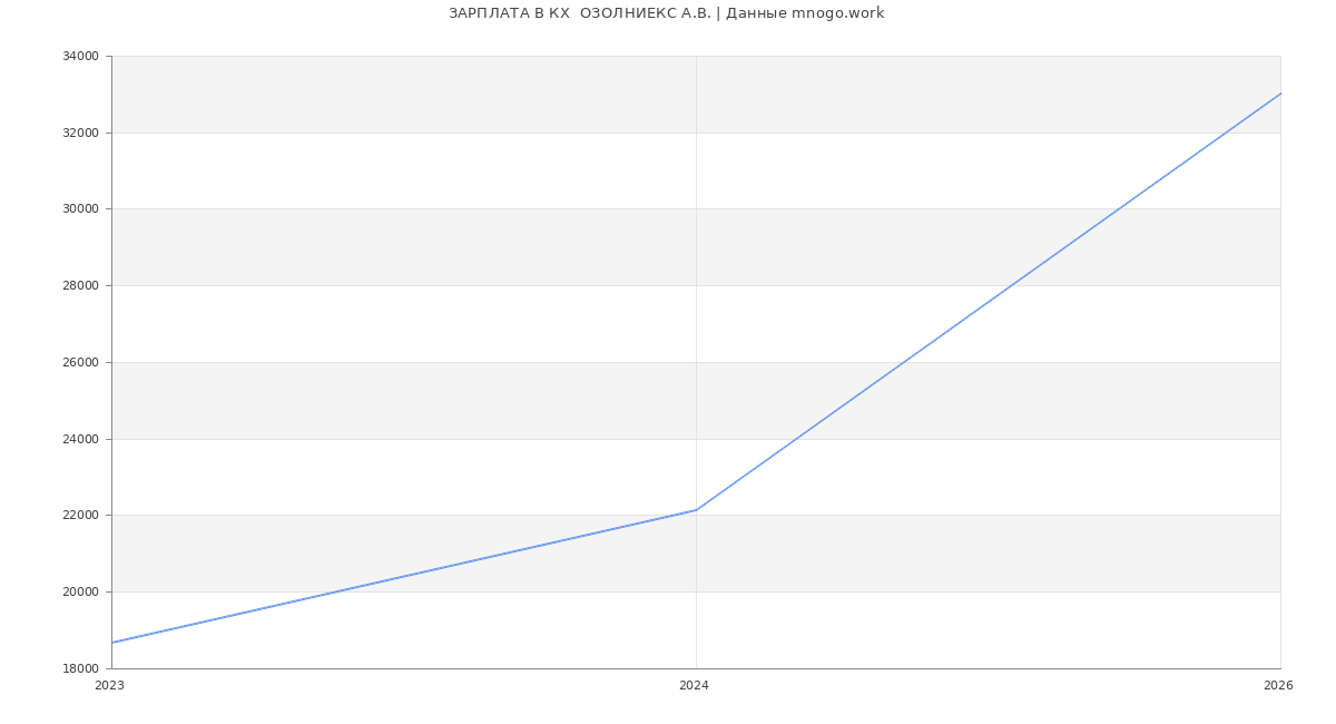 Статистика зарплат в КХ  ОЗОЛНИЕКС А.В.
