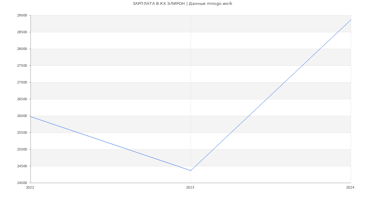 Статистика зарплат КХ ЭЛИРОН