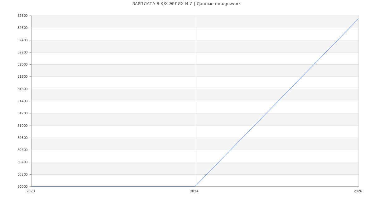 Статистика зарплат в К/Х ЭРЛИХ И И