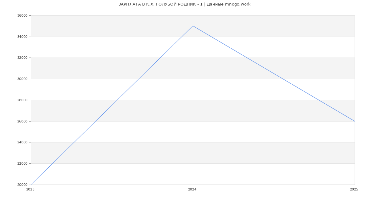 Статистика зарплат К.Х. ГОЛУБОЙ РОДНИК - 1