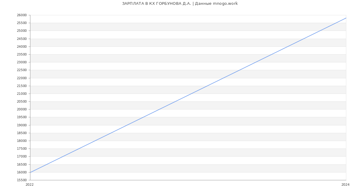 Статистика зарплат КХ ГОРБУНОВА Д.А.
