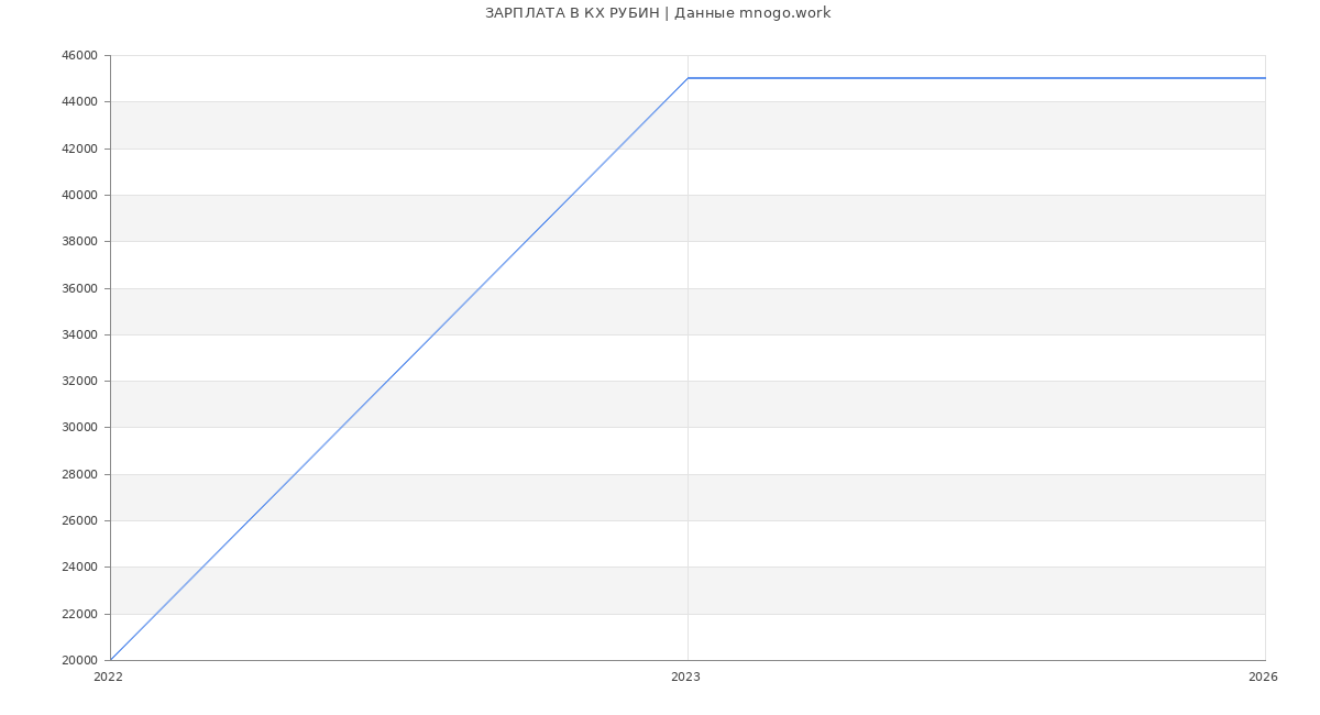 Статистика зарплат КХ РУБИН