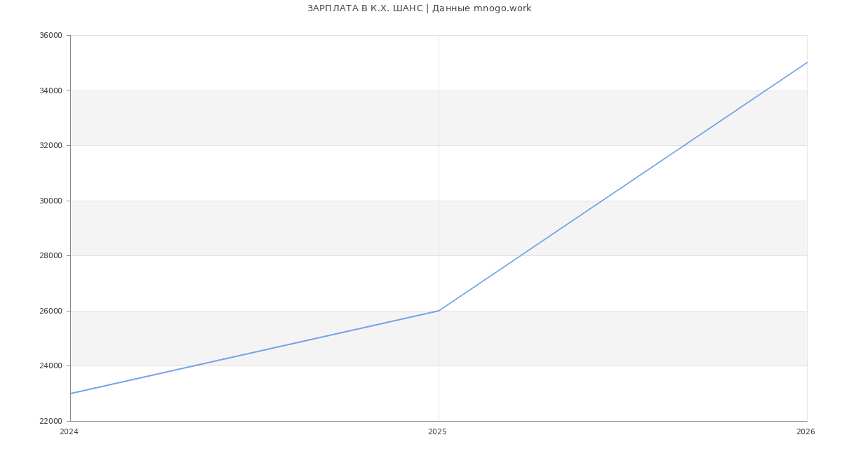 Статистика зарплат К.Х. ШАНС