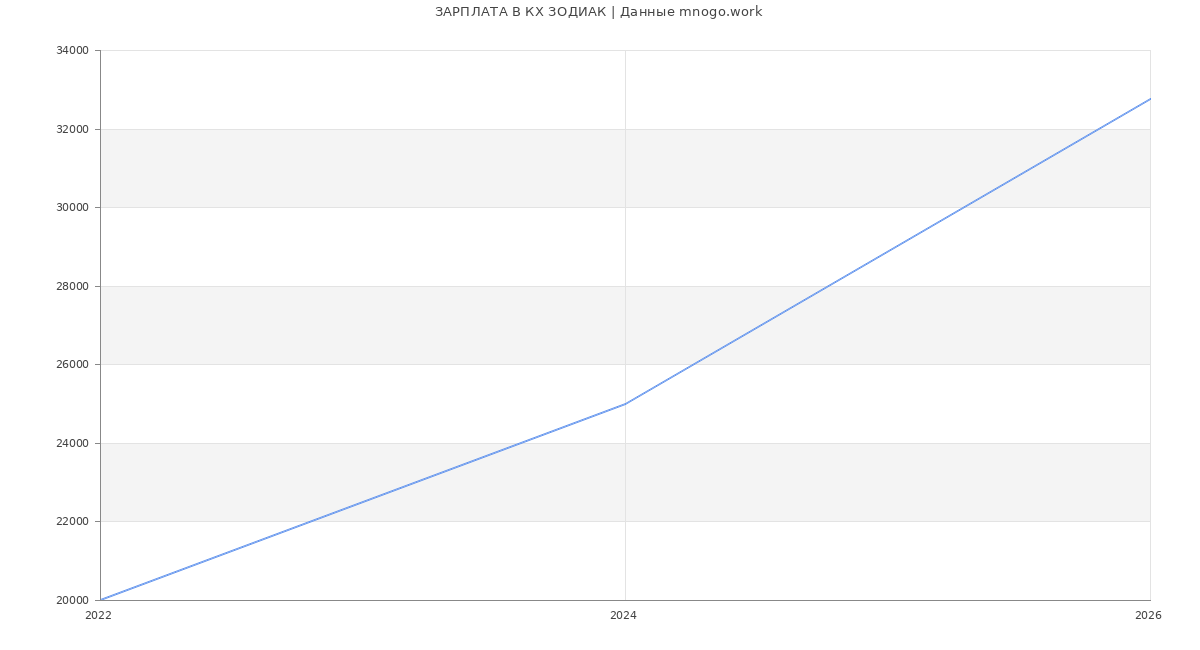Статистика зарплат в КХ ЗОДИАК