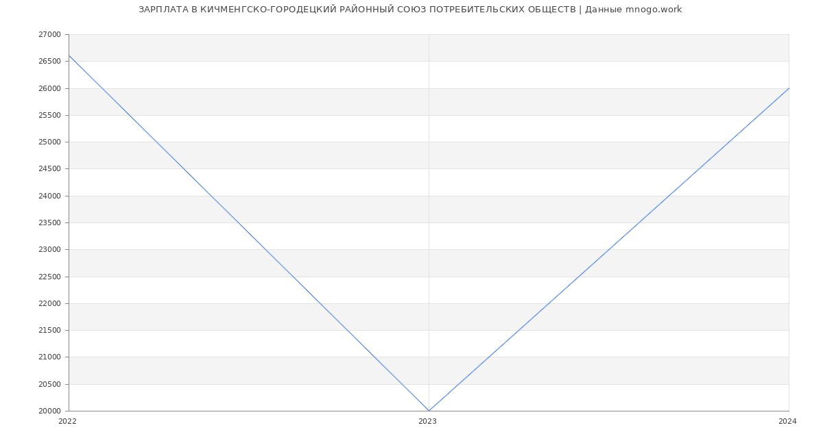 Статистика зарплат КИЧМЕНГСКО-ГОРОДЕЦКИЙ РАЙОННЫЙ СОЮЗ ПОТРЕБИТЕЛЬСКИХ ОБЩЕСТВ