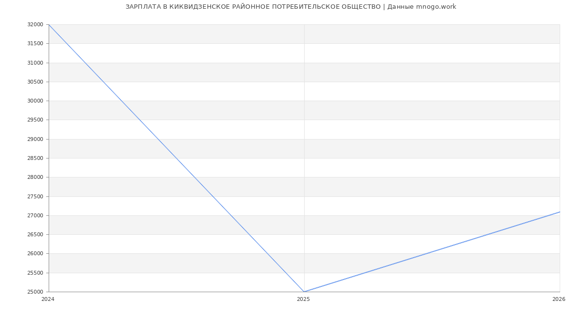 Статистика зарплат КИКВИДЗЕНСКОЕ РАЙОННОЕ ПОТРЕБИТЕЛЬСКОЕ ОБЩЕСТВО