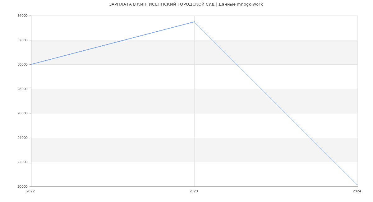 Статистика зарплат КИНГИСЕППСКИЙ ГОРОДСКОЙ СУД