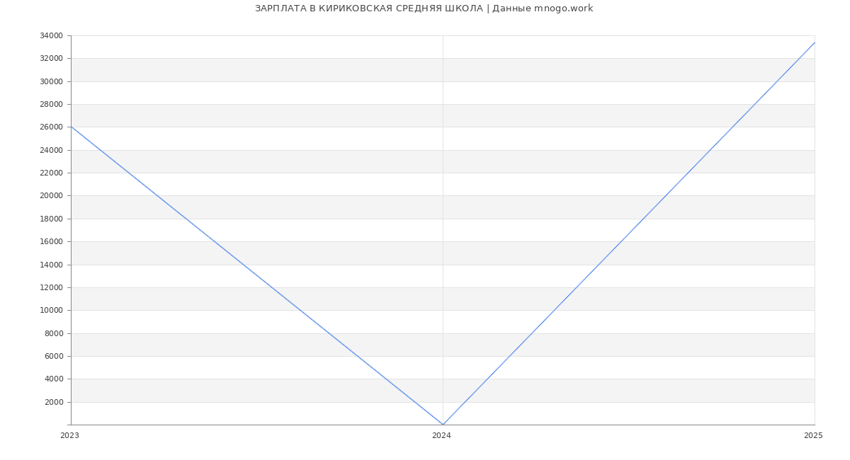 Статистика зарплат КИРИКОВСКАЯ СРЕДНЯЯ ШКОЛА