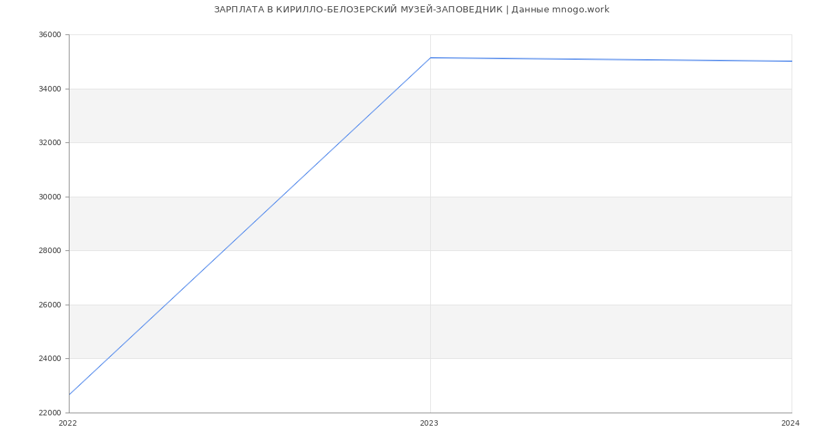 Статистика зарплат КИРИЛЛО-БЕЛОЗЕРСКИЙ МУЗЕЙ-ЗАПОВЕДНИК