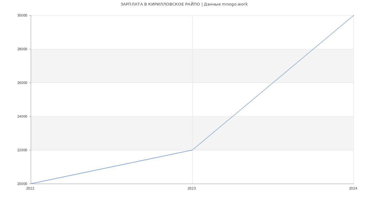 Статистика зарплат КИРИЛЛОВСКОЕ РАЙПО