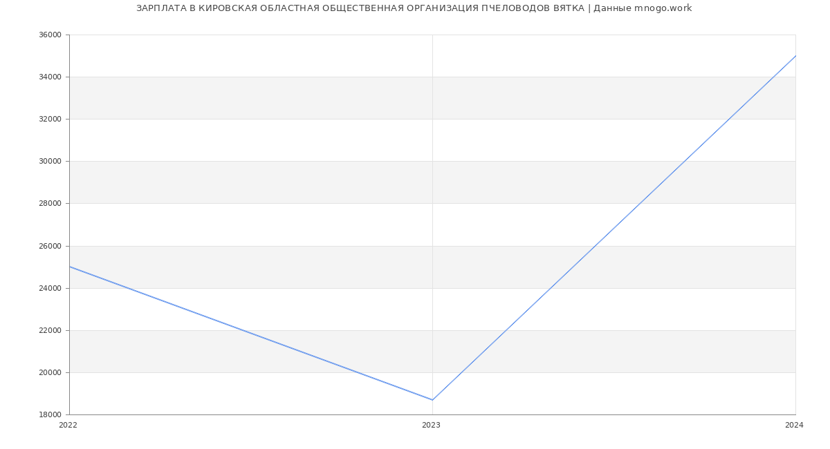 Статистика зарплат КИРОВСКАЯ ОБЛАСТНАЯ ОБЩЕСТВЕННАЯ ОРГАНИЗАЦИЯ ПЧЕЛОВОДОВ ВЯТКА