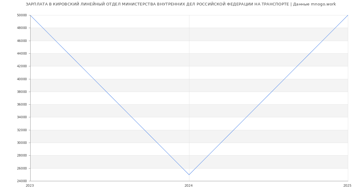Статистика зарплат КИРОВСКИЙ ЛИНЕЙНЫЙ ОТДЕЛ МИНИСТЕРСТВА ВНУТРЕННИХ ДЕЛ РОССИЙСКОЙ ФЕДЕРАЦИИ НА ТРАНСПОРТЕ
