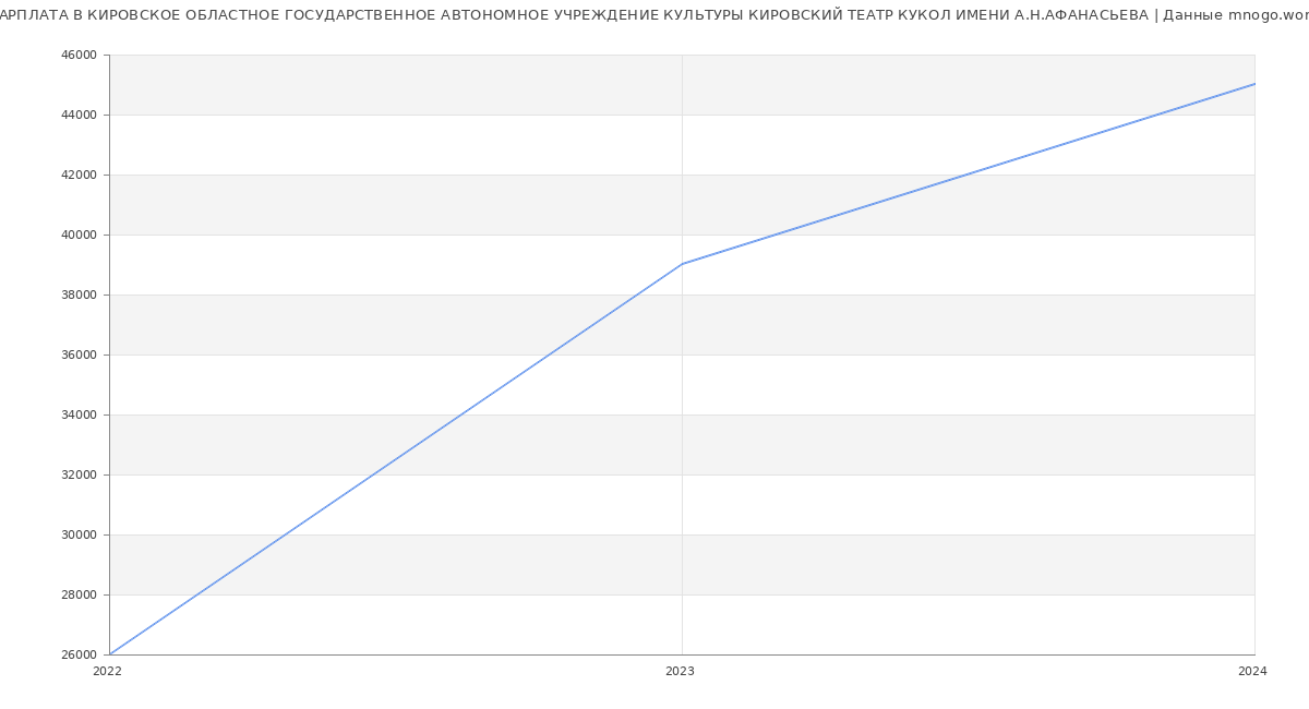 Статистика зарплат КИРОВСКОЕ ОБЛАСТНОЕ ГОСУДАРСТВЕННОЕ АВТОНОМНОЕ УЧРЕЖДЕНИЕ КУЛЬТУРЫ КИРОВСКИЙ ТЕАТР КУКОЛ ИМЕНИ А.Н.АФАНАСЬЕВА