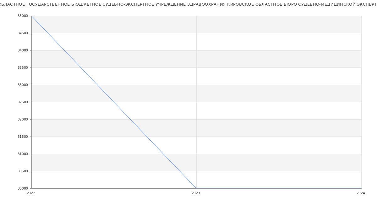 Статистика зарплат КИРОВСКОЕ ОБЛАСТНОЕ ГОСУДАРСТВЕННОЕ БЮДЖЕТНОЕ СУДЕБНО-ЭКСПЕРТНОЕ УЧРЕЖДЕНИЕ ЗДРАВООХРАНИЯ КИРОВСКОЕ ОБЛАСТНОЕ БЮРО СУДЕБНО-МЕДИЦИНСКОЙ ЭКСПЕРТИЗЫ